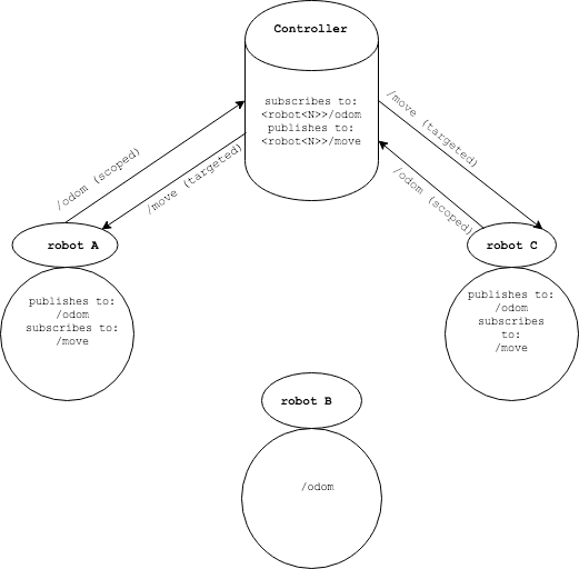 Robot soccer block diagram